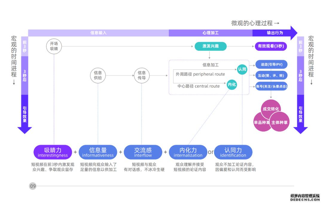 短视频营销的方法