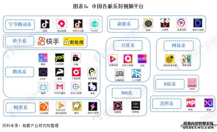 图表5：中国各派系短视频平台