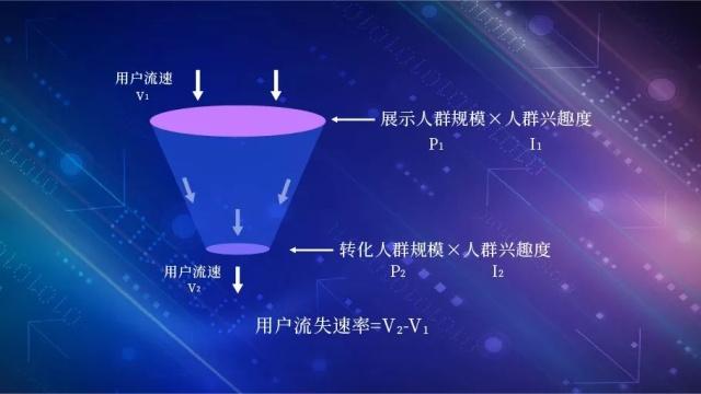 短视频营销的“漏斗效应”