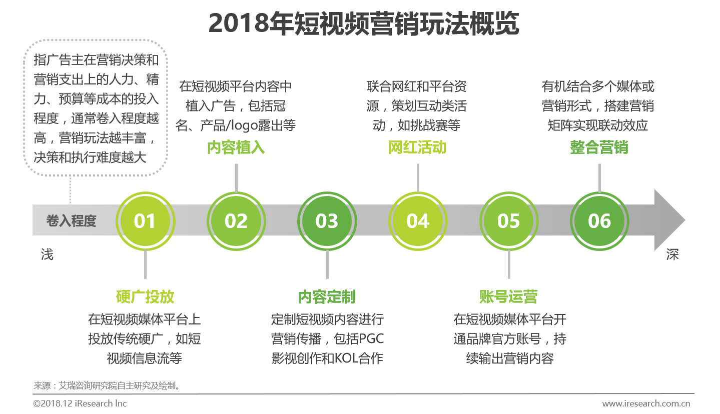 短视频营销策略感想