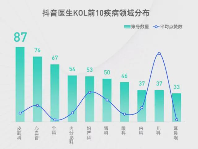 医院医疗抖音直播营销