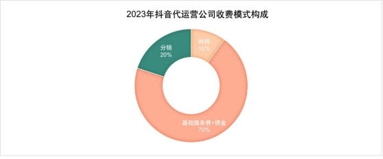 抖音代运营公司