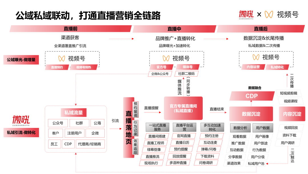 视频号直播运营